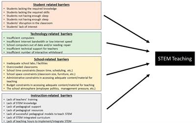 Teachers’ perceptions of the barriers to STEM teaching in Qatar’s secondary schools: a structural equation modeling analysis